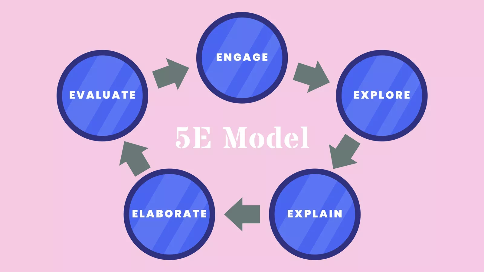 Graphical representation of the 5E model, which educators can use to plan lessons around selected books.