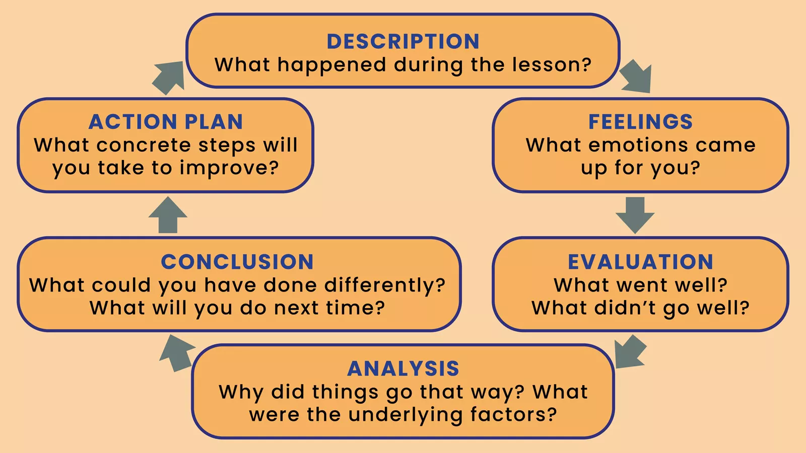 Graphical representation of Gibbs’ Reflective Cycle.