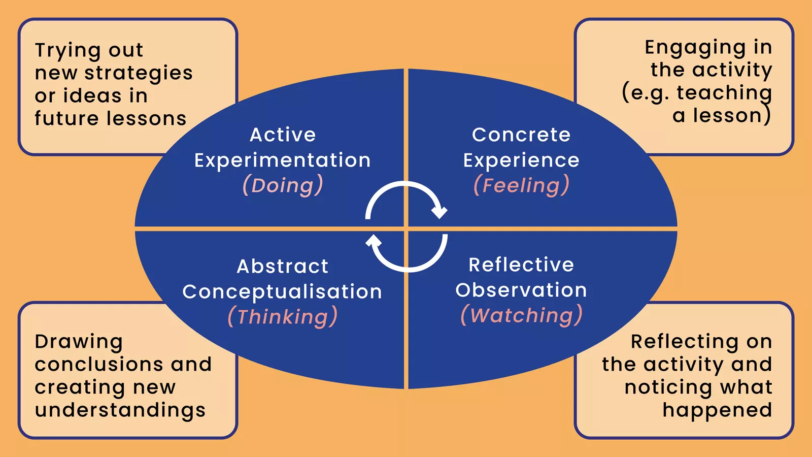 Graphical representation of Kolb’s Experiential Learning Cycle.