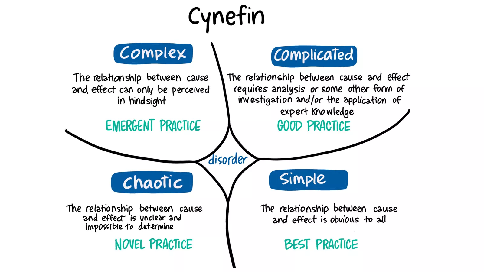 The four quadrants making up the Cynefin framework, to aid EC leaders in decision making.