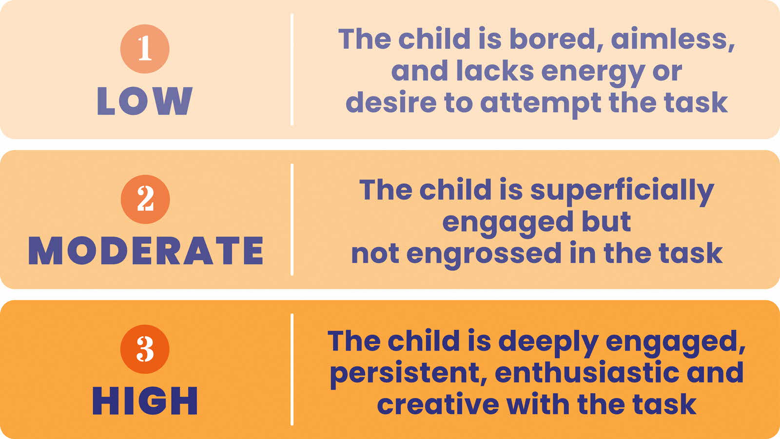 The simplified Leuven Scale of Involvement, used to observe and measure children’s level of engagement in an activity.
