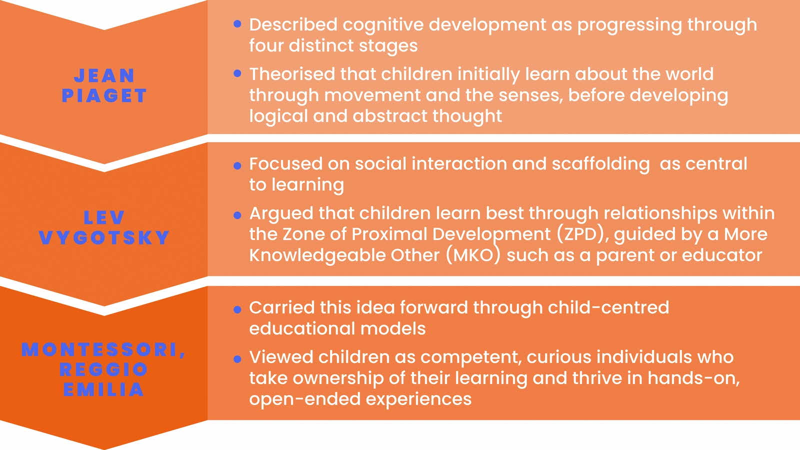 An infographic showing key thinkers and educational approaches that contributed to the image of the child as active learners.