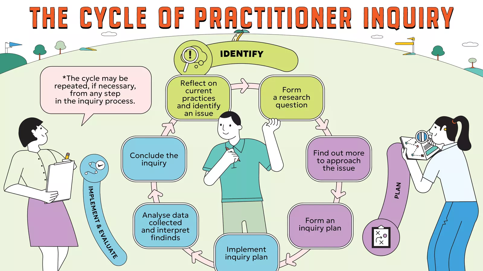 Illustration of the Cycle of PI, comprising the Identify, Plan, and Implement & Evaluate stages.