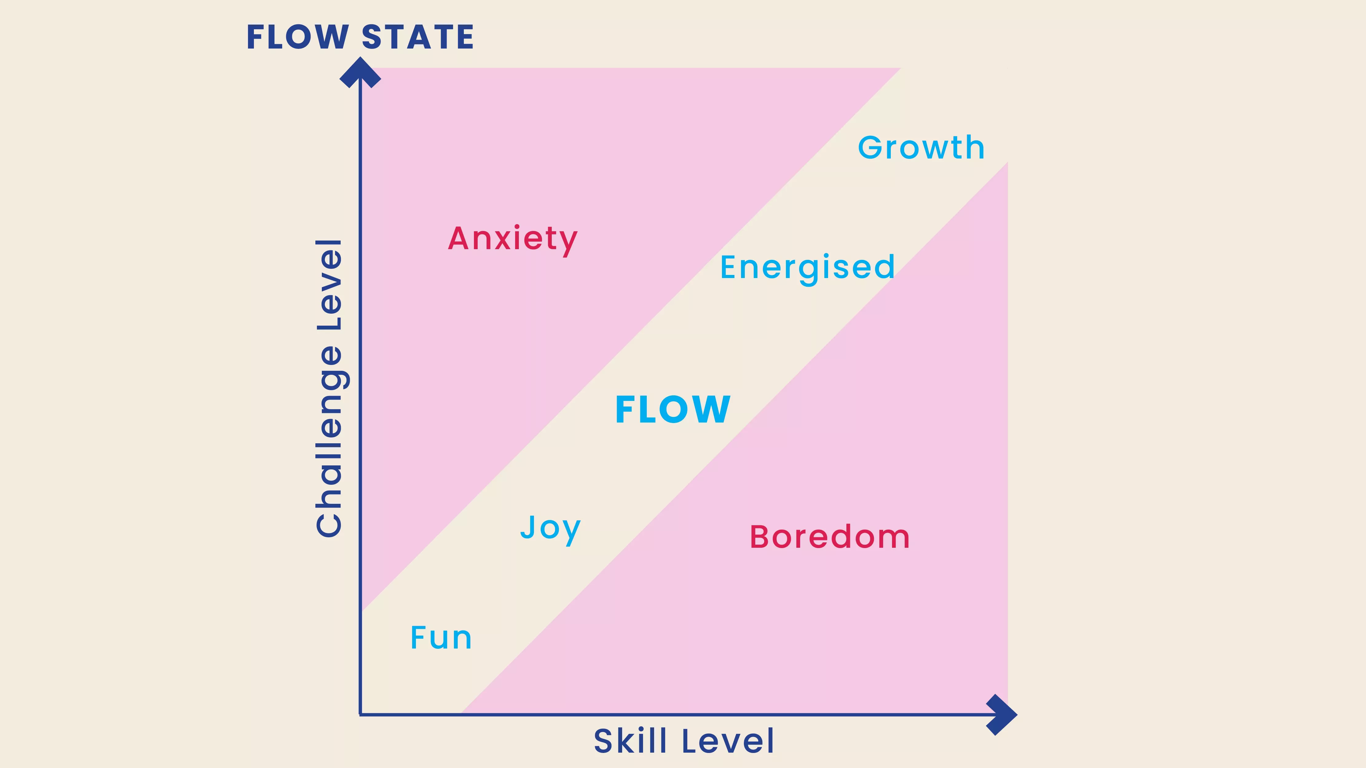 A diagram illustrating Flow Theory, with Challenge level on one axis and Skill level on the other.
