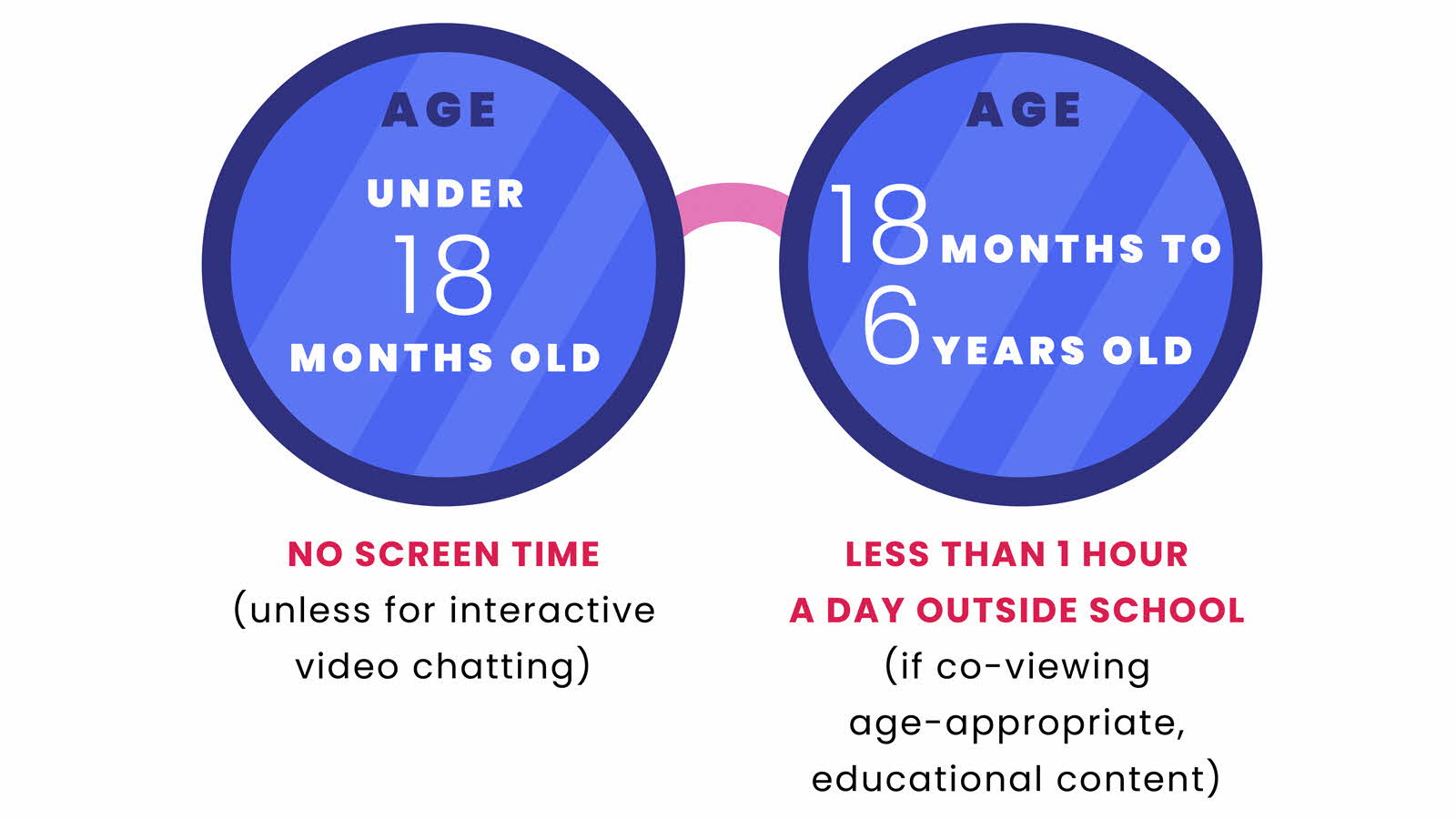 An infographic showing recommended screen time limits for children aged 6 and below.