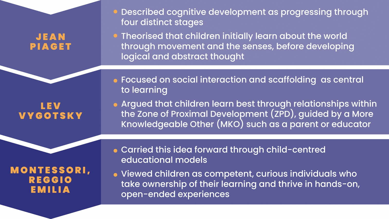 An infographic showing key thinkers and educational approaches that contributed to the image of the child as active learners.