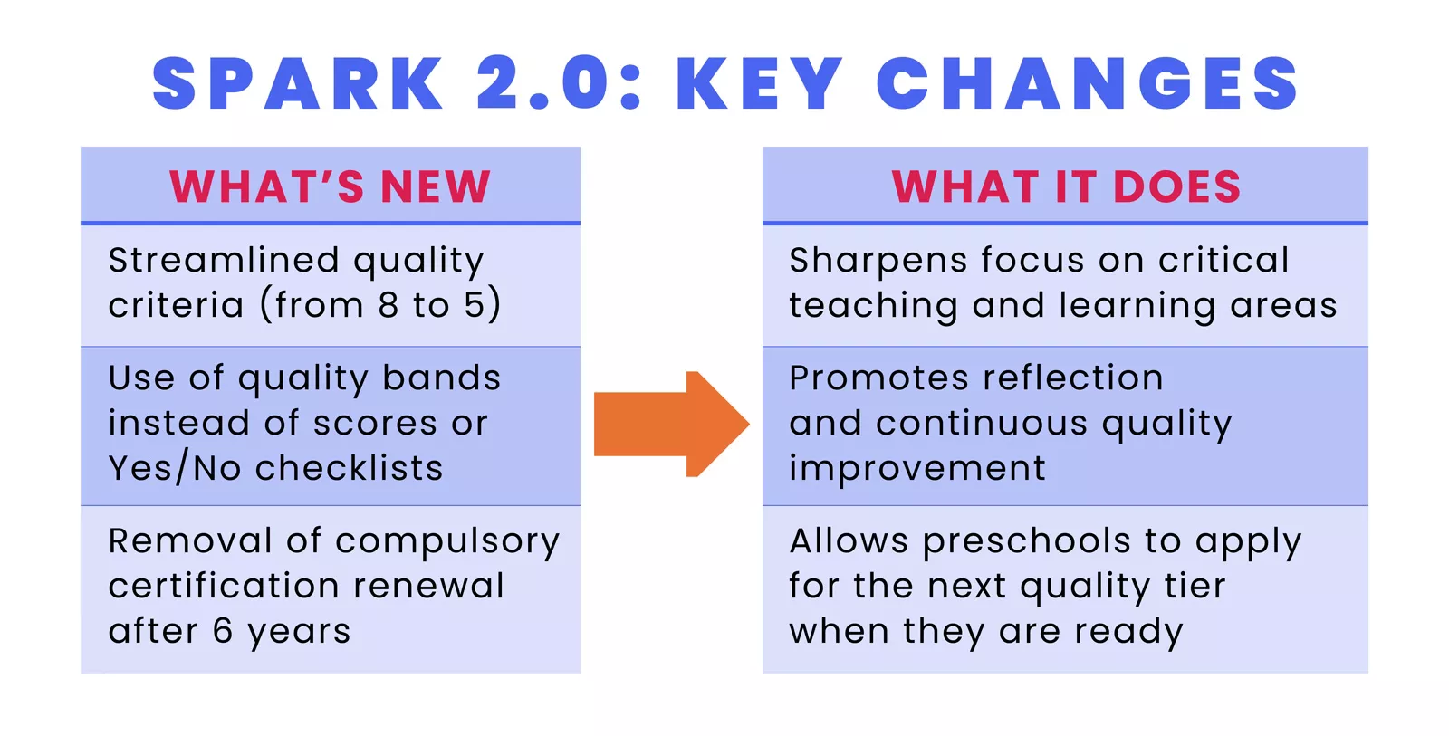 An infographic highlighting the key changes under SPARK 2.0 and its benefits for both preschools and children.