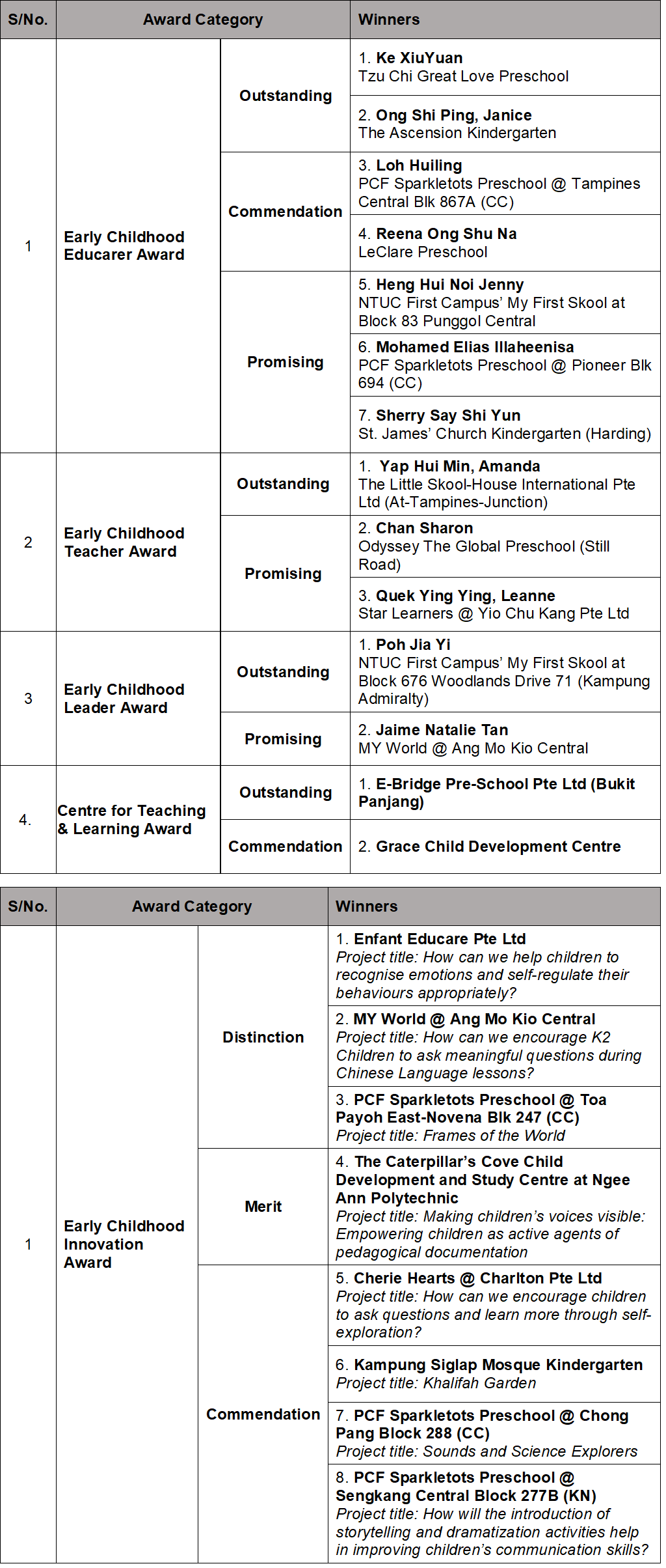 22 Educators and Centres to Receive ECDA Awards for Excellence in Early Childhood Development