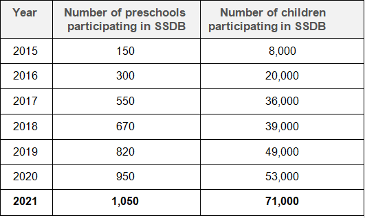 MORE THAN 71000 PRE-SCHOOLERS DO GOOD THROUGH START SMALL DREAM BIG MOVEMENT