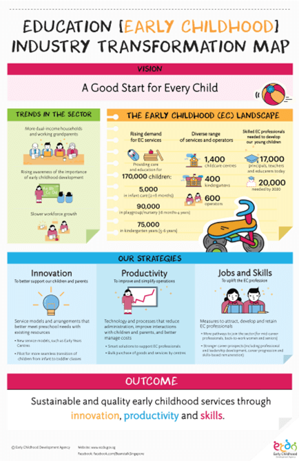 Early Childhood Education  Industry Transformation Map